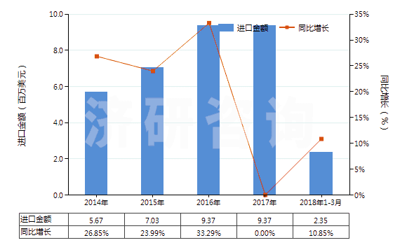 2014-2018年3月中國氯(HS28011000)進口總額及增速統(tǒng)計
